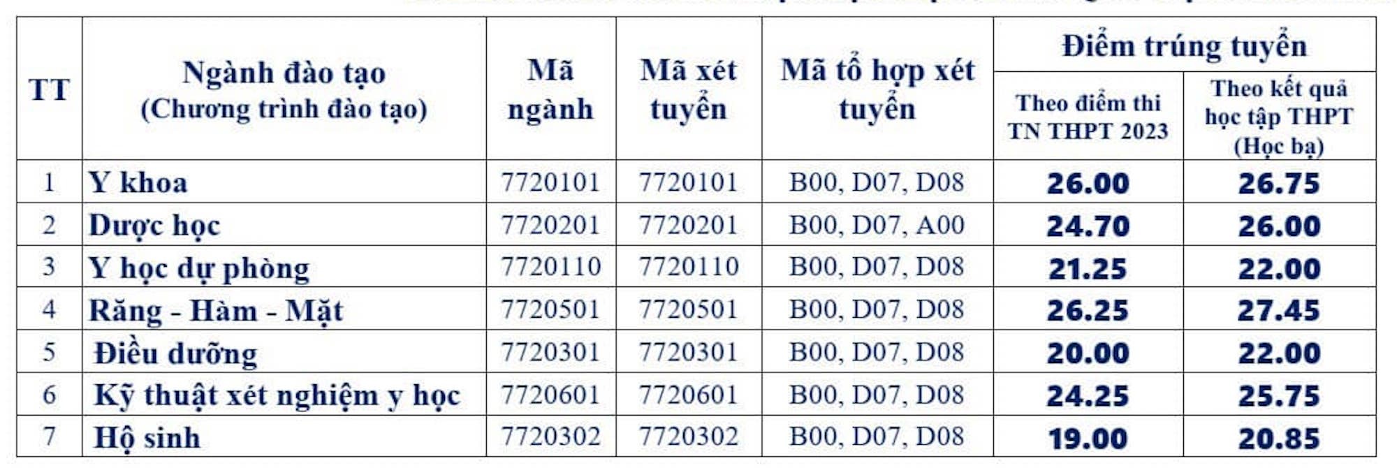 Hai trường đại học Y Dược đầu tiên công bố điểm chuẩn năm 2023 - Ảnh 2.