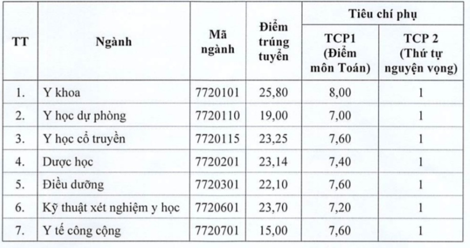 Điểm chuẩn Trường Đại học Y Dược TP.HCM và Y Dược Thái Bình - Ảnh 2.