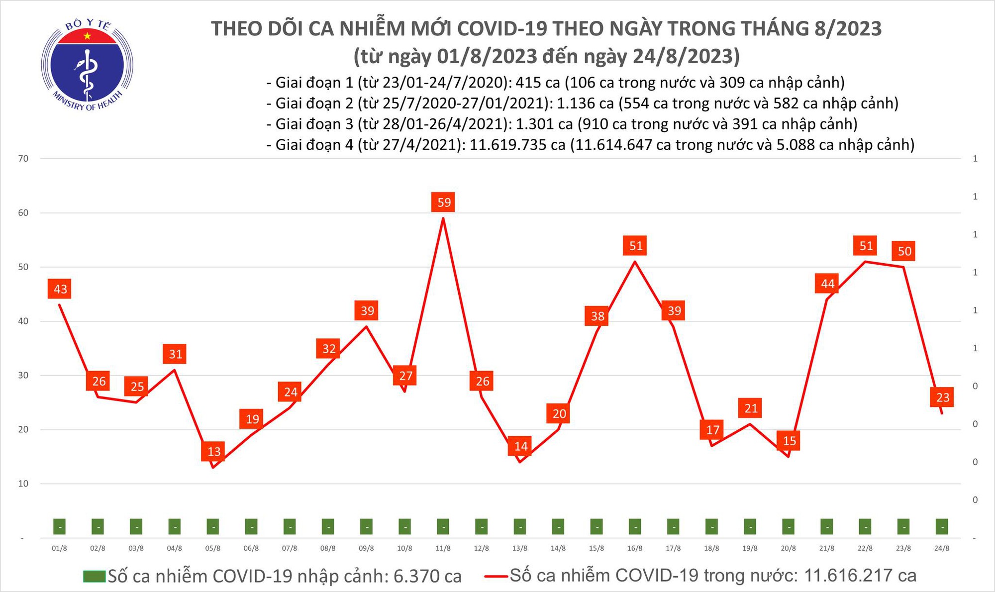 Ngày 24/8: Có 24 ca COVID-19 mới, chỉ còn 1 bệnh nhân thở oxy - Ảnh 1.