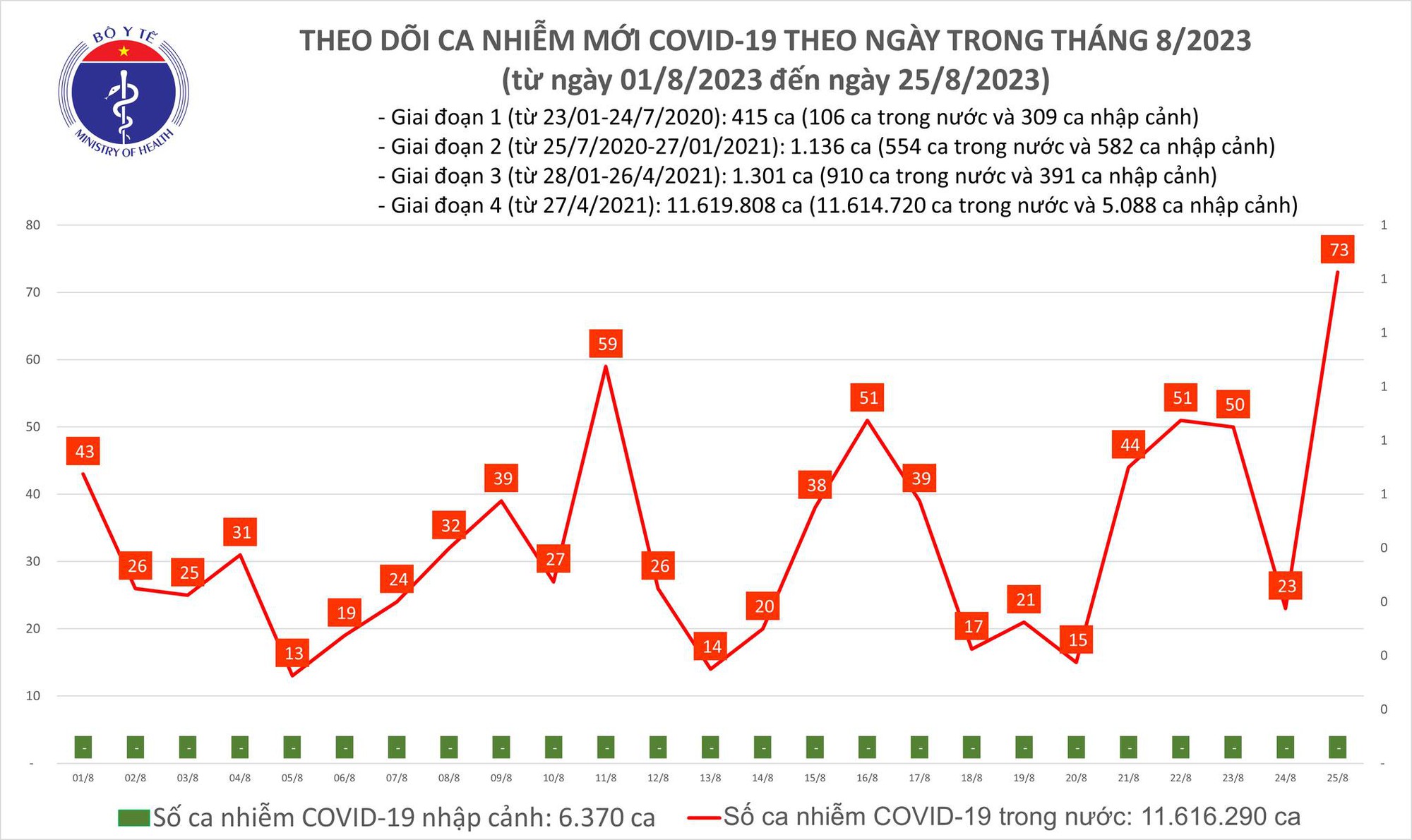 Ngày 25/8: Có 73 ca COVID-19 mới, tăng cao nhất trong 1,5 tháng qua - Ảnh 1.