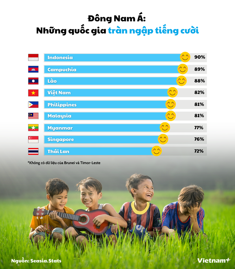 [Infographics] Việt Nam lọt top quốc gia 'giàu' nụ cười trong khu vực - Ảnh 1.