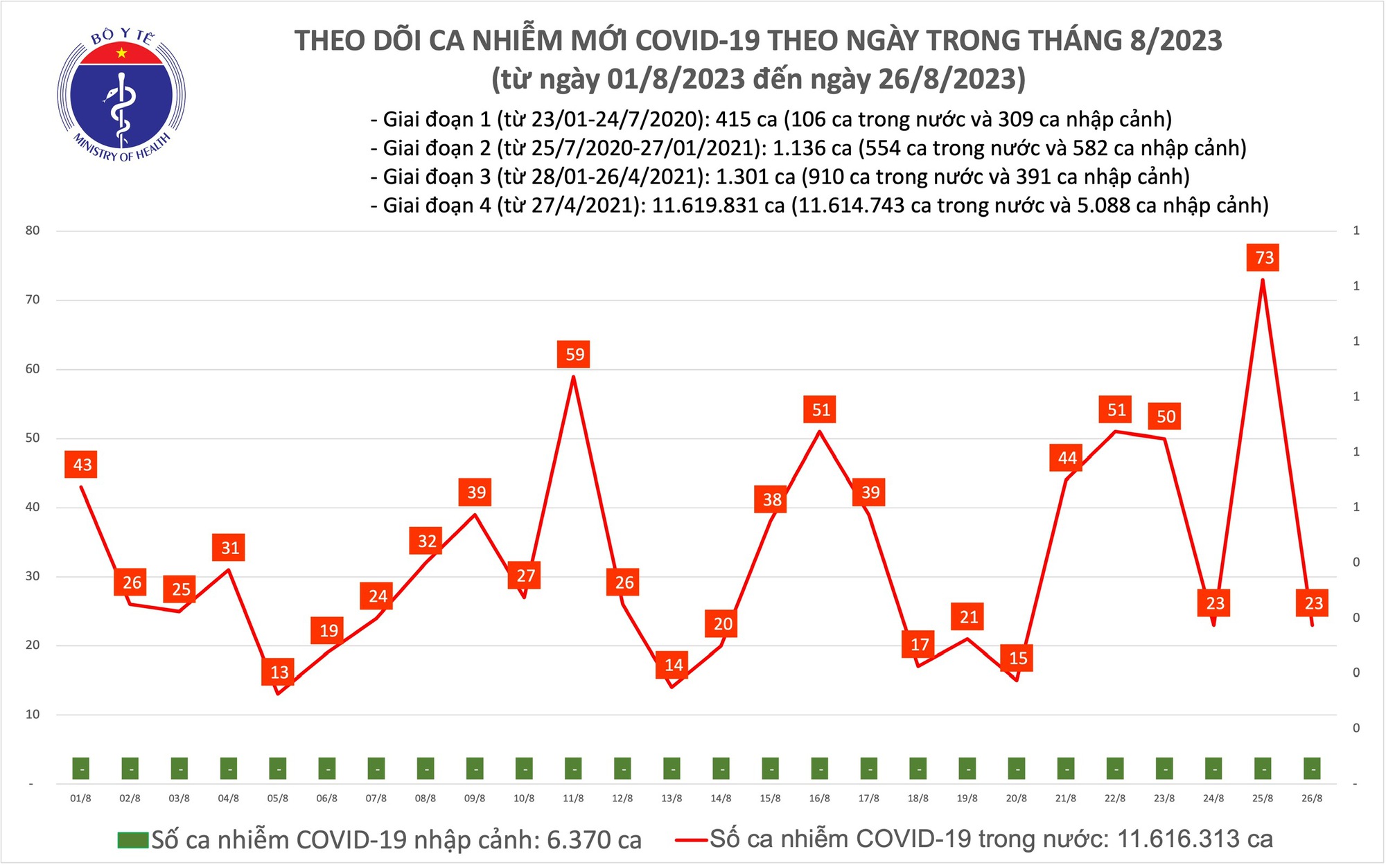 Ngày 26/8: Ca COVID-19 mới giảm, cả nước không còn bệnh nhân nặng phải thở máy - Ảnh 1.