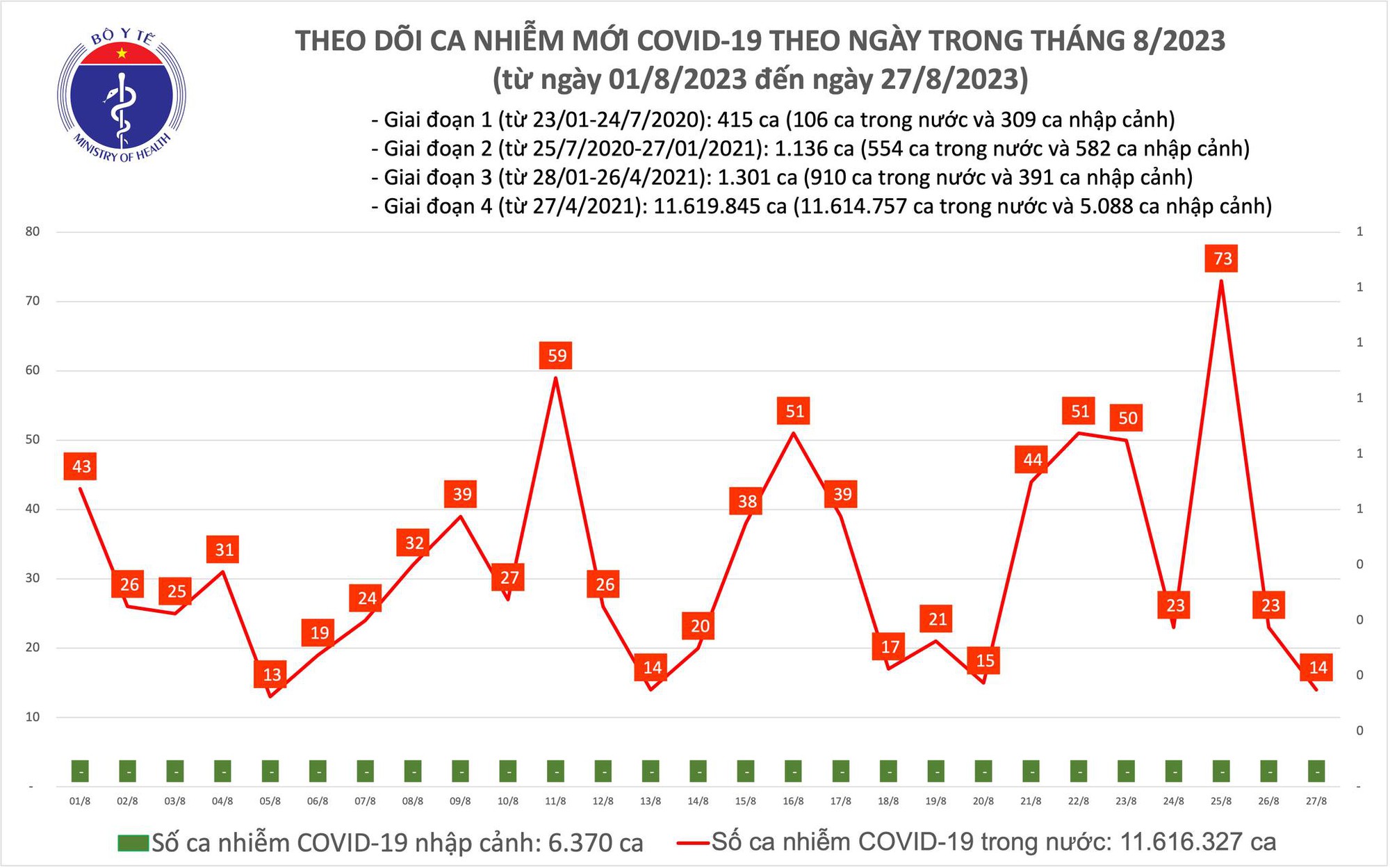 Ngày 27/8: Chỉ có 14 ca mắc COVID-19 mới - Ảnh 1.