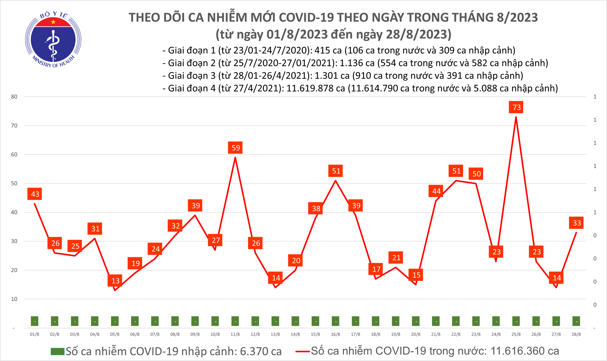 Ngày 28/8: Ca mắc COVID-19 mới tăng lên 33 - Ảnh 1.