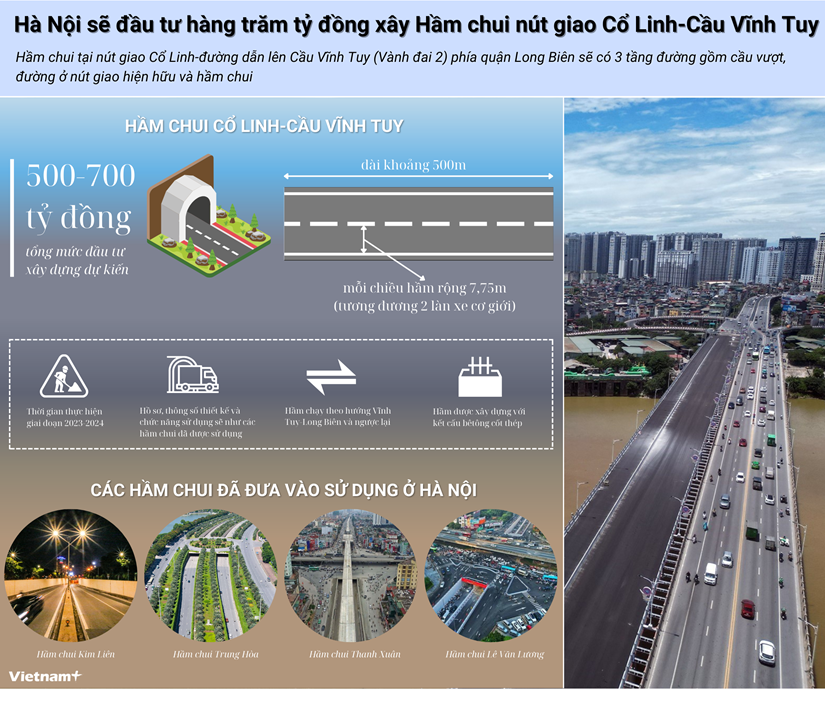 [Infographics] Hà Nội sắp xây hầm chui ở nút giao Cổ Linh-cầu Vĩnh Tuy - Ảnh 1.