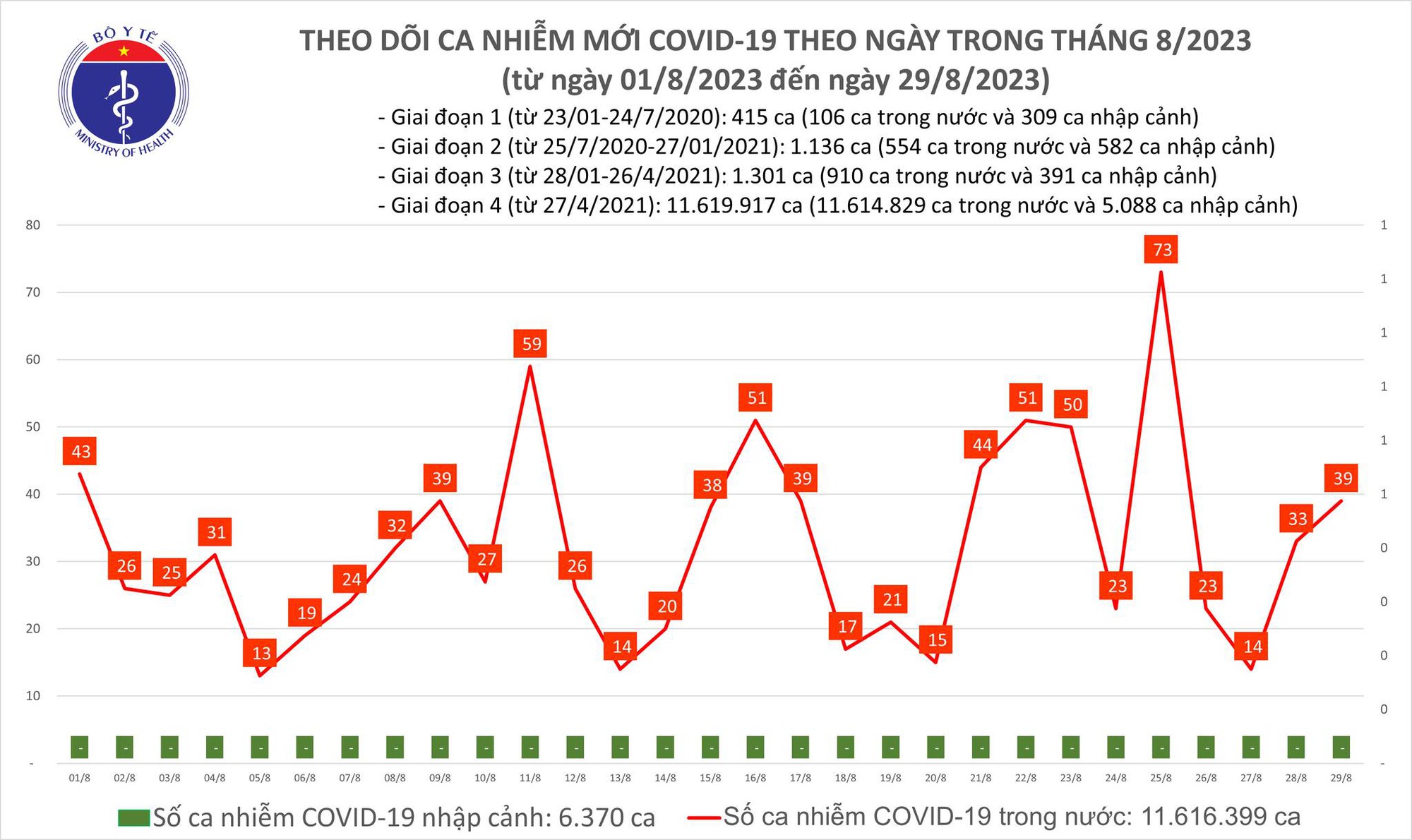 Ngày 29/8: Ca COVID-19 tiếp tục tăng, cả nước không còn bệnh nhân thở máy - Ảnh 1.