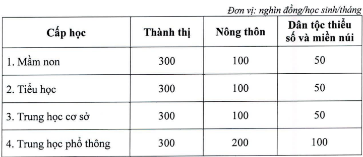 Những địa phương đầu tiên miễn học phí cho học sinh trong năm học 2023 - 2024 - Ảnh 2.