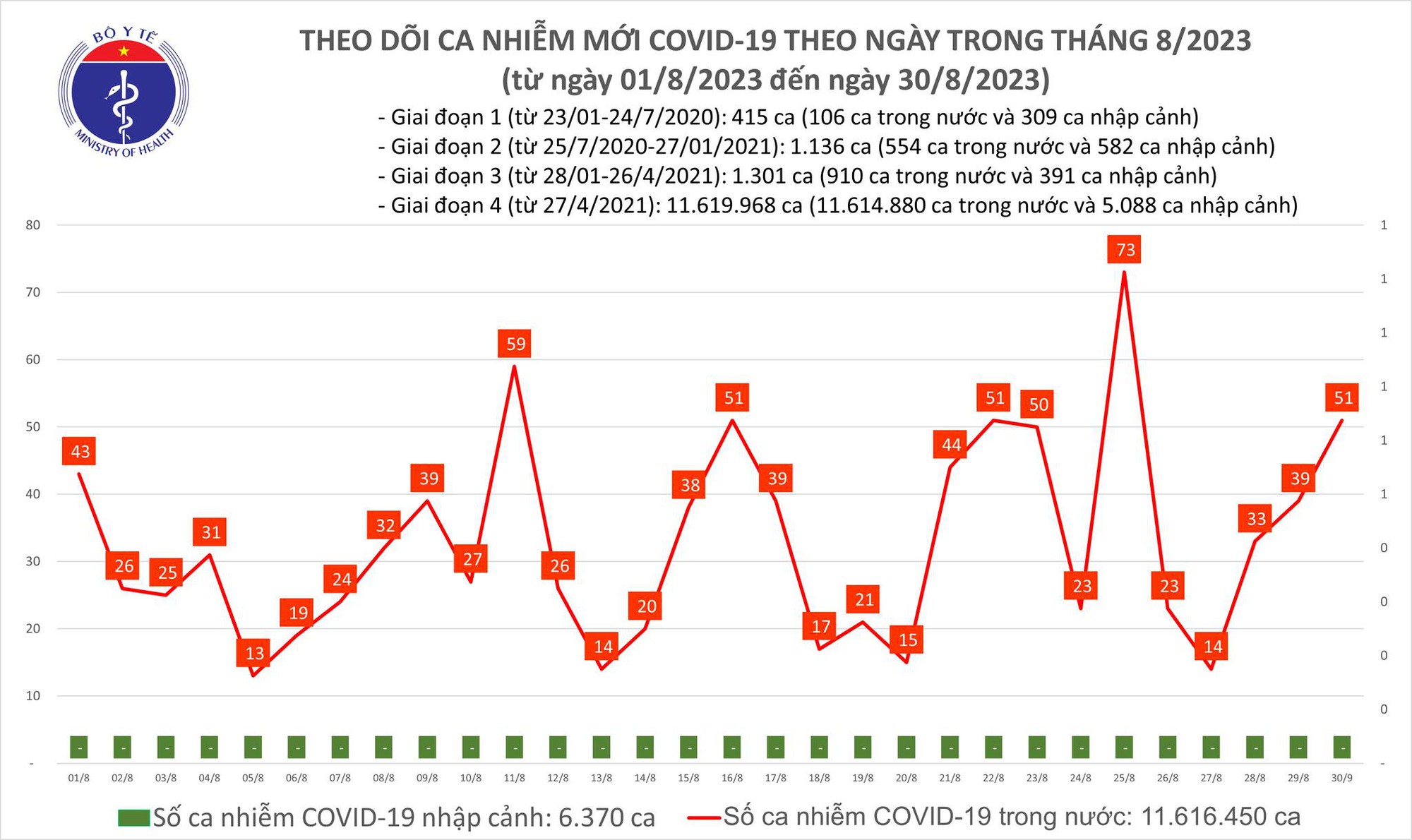 Ngày 30/8: Số COVID-19 mới tăng vọt lên 51 ca - Ảnh 1.