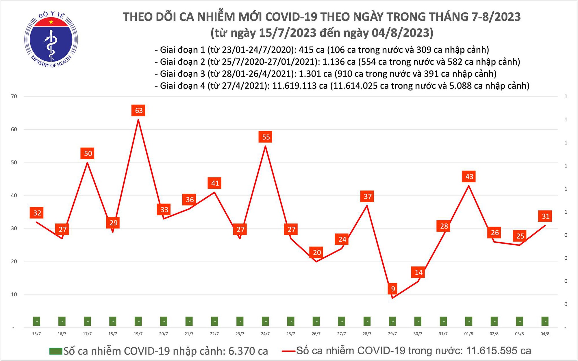 Ngày 4/8: Ca COVID-19 mới tăng nhẹ, 3 bệnh nhân đang thở oxy - Ảnh 1.