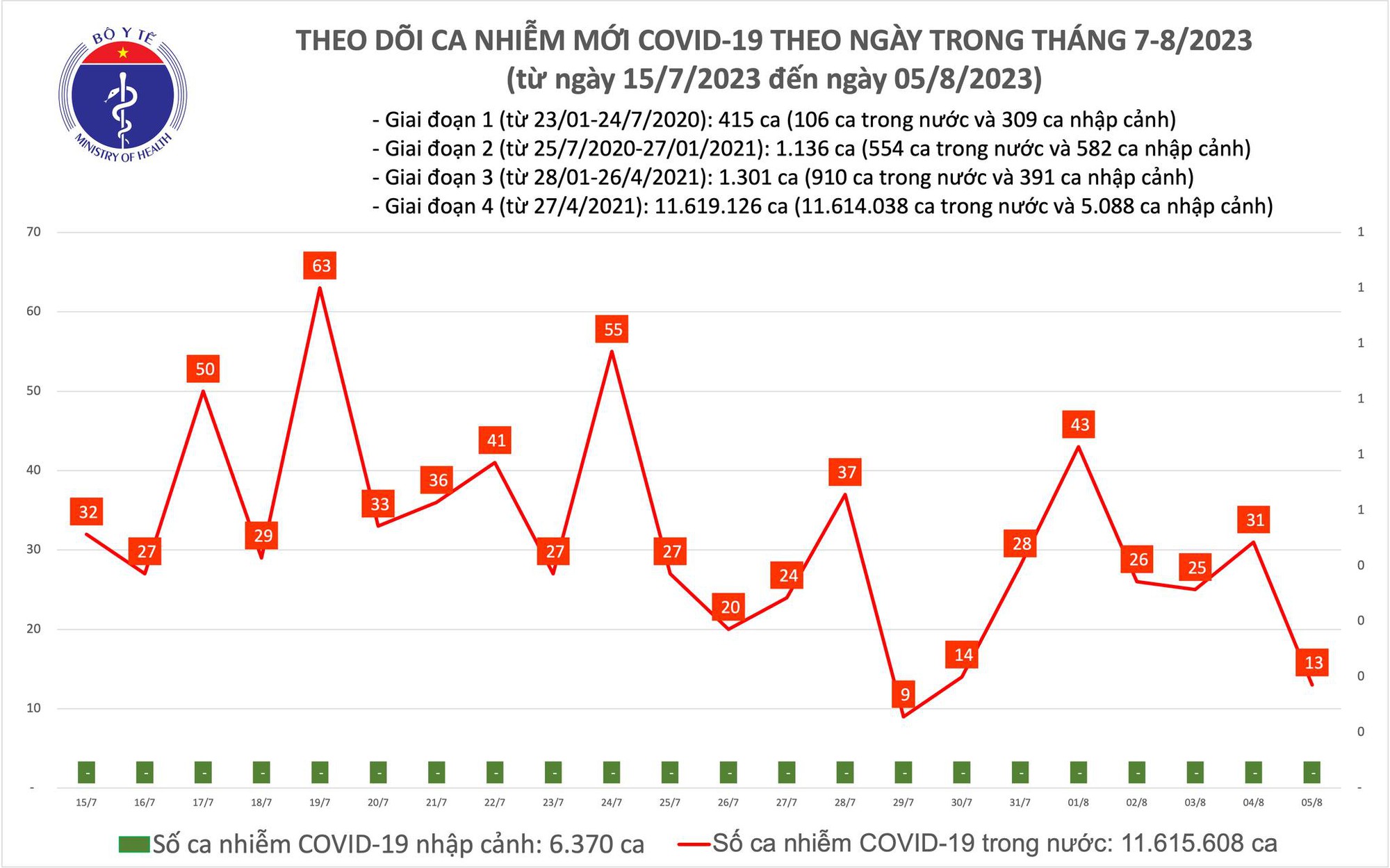 Ngày 5/8: Có 13 ca COVID-19 mới, thấp nhất tuần qua - Ảnh 1.