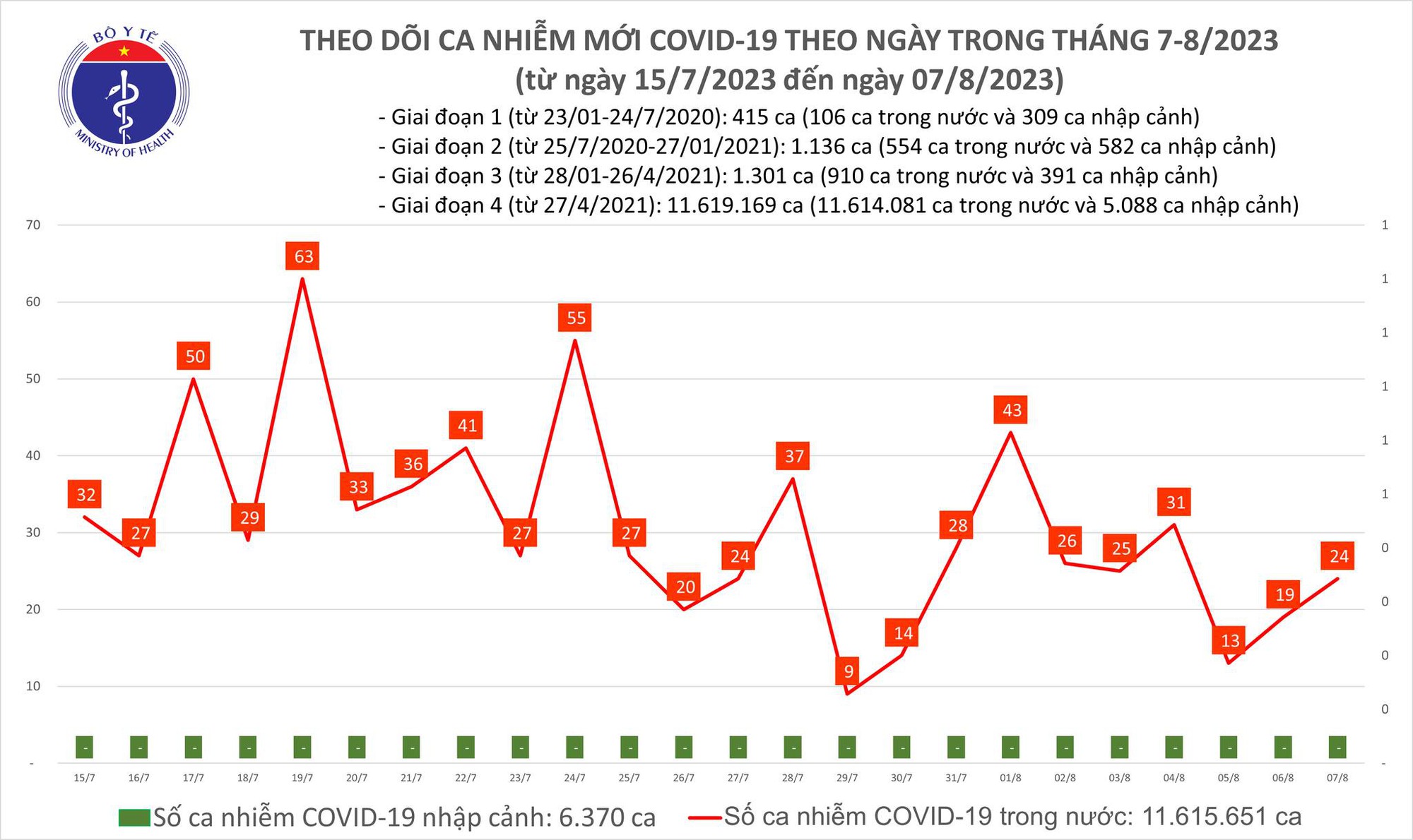 Ngày 7/8: Ca COVID-19 mới tăng lên, cả nước chỉ còn 1 bệnh nhân thở oxy - Ảnh 1.