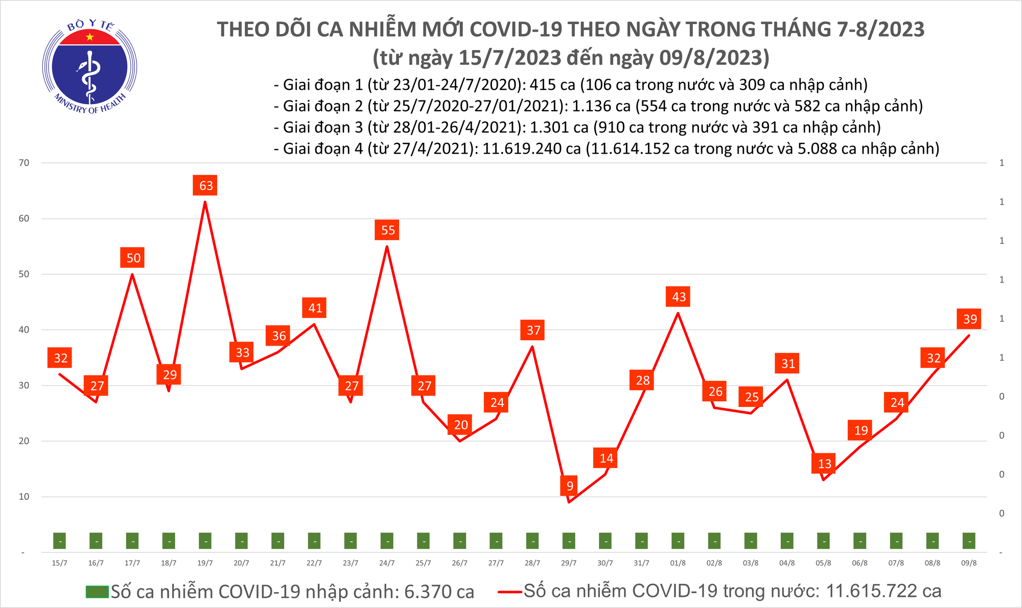 Ngày 9/8: Số mắc COVID-19 tăng lên với 39 ca - Ảnh 1.