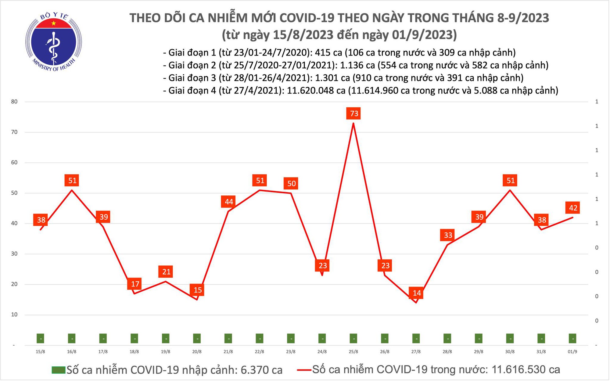 Ngày 1/9: Có 42 ca COVID-19 mới, xuất hiện trở lại bệnh nhân thở oxy - Ảnh 1.