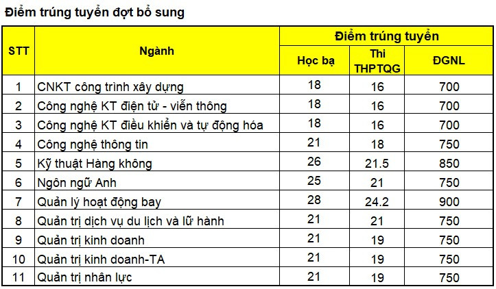 Nhiều trường đại học top đầu xét tuyển bổ sung: Thêm cơ hội cho thí sinh - Ảnh 4.