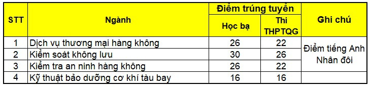 Nhiều trường đại học top đầu xét tuyển bổ sung: Thêm cơ hội cho thí sinh - Ảnh 5.