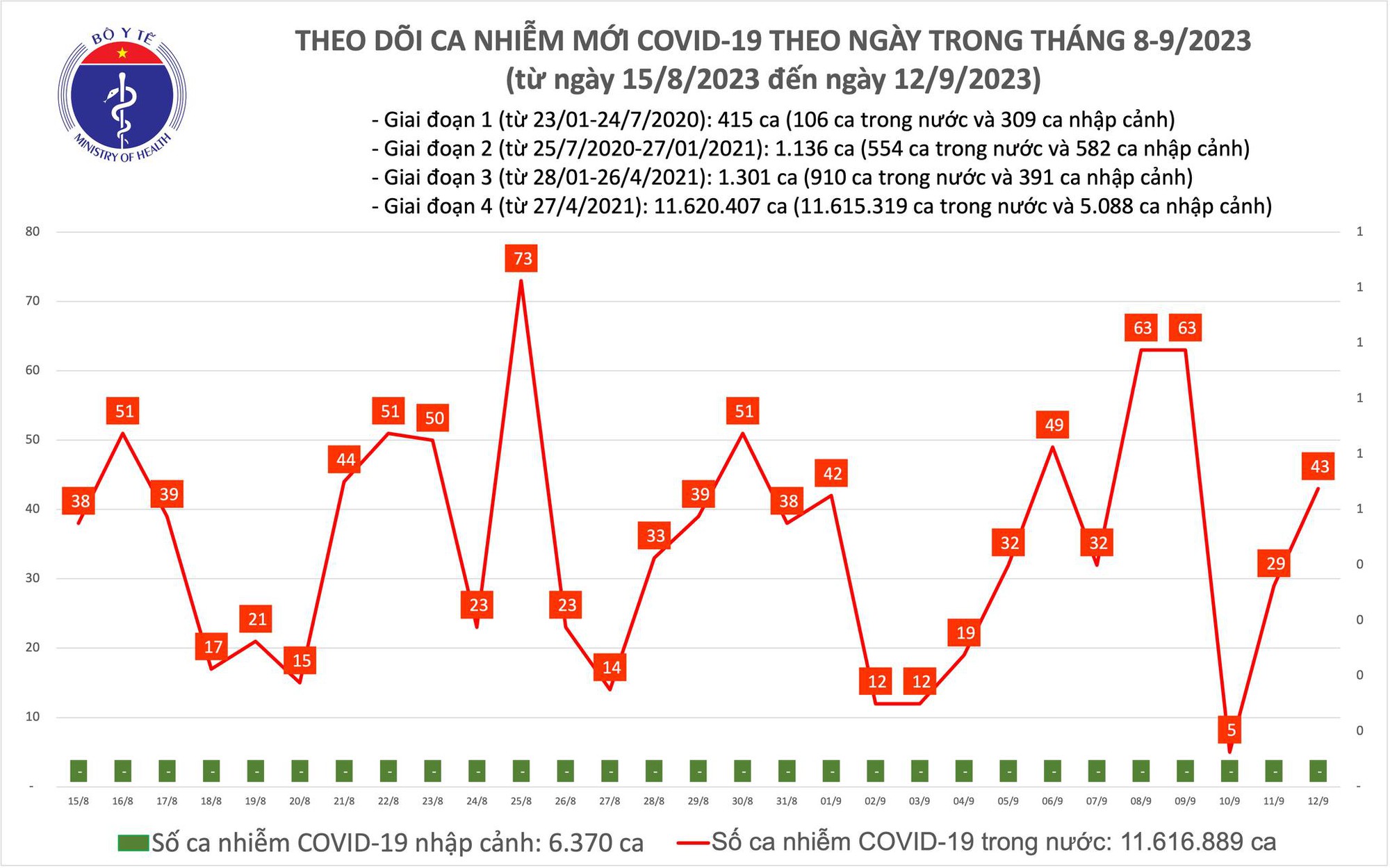 Ngày 12/9: Có 43 ca COVID-19 mới - Ảnh 1.