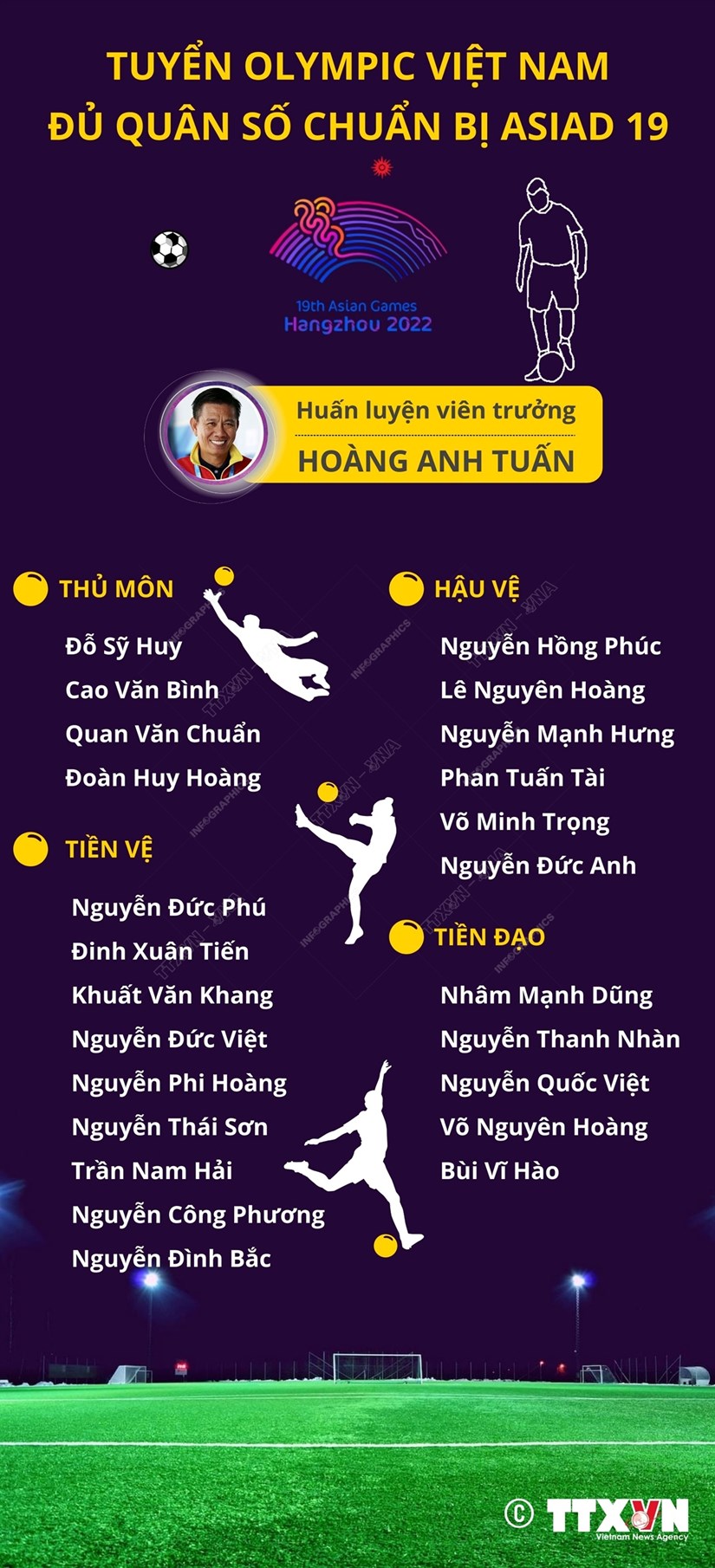 [Infographics] Đội tuyển Olympic Việt Nam đủ quân số chuẩn bị cho ASIAD 19 - Ảnh 1.