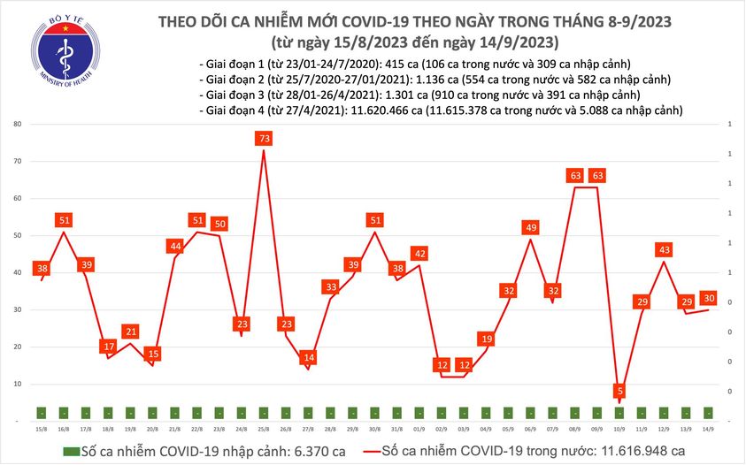 Ngày 14/9: Có 30 ca COVID-19 mới - Ảnh 1.