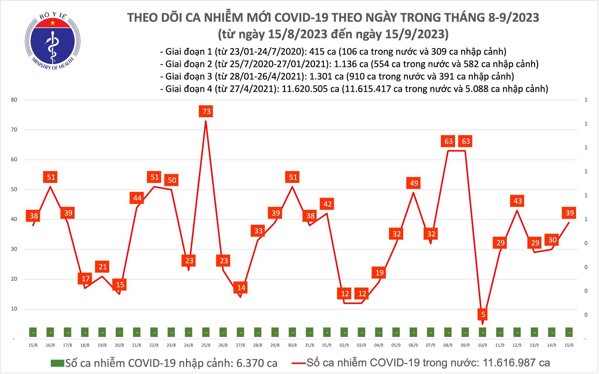 Ngày 15/9: Ca COVID-19 mới tăng nhẹ - Ảnh 1.