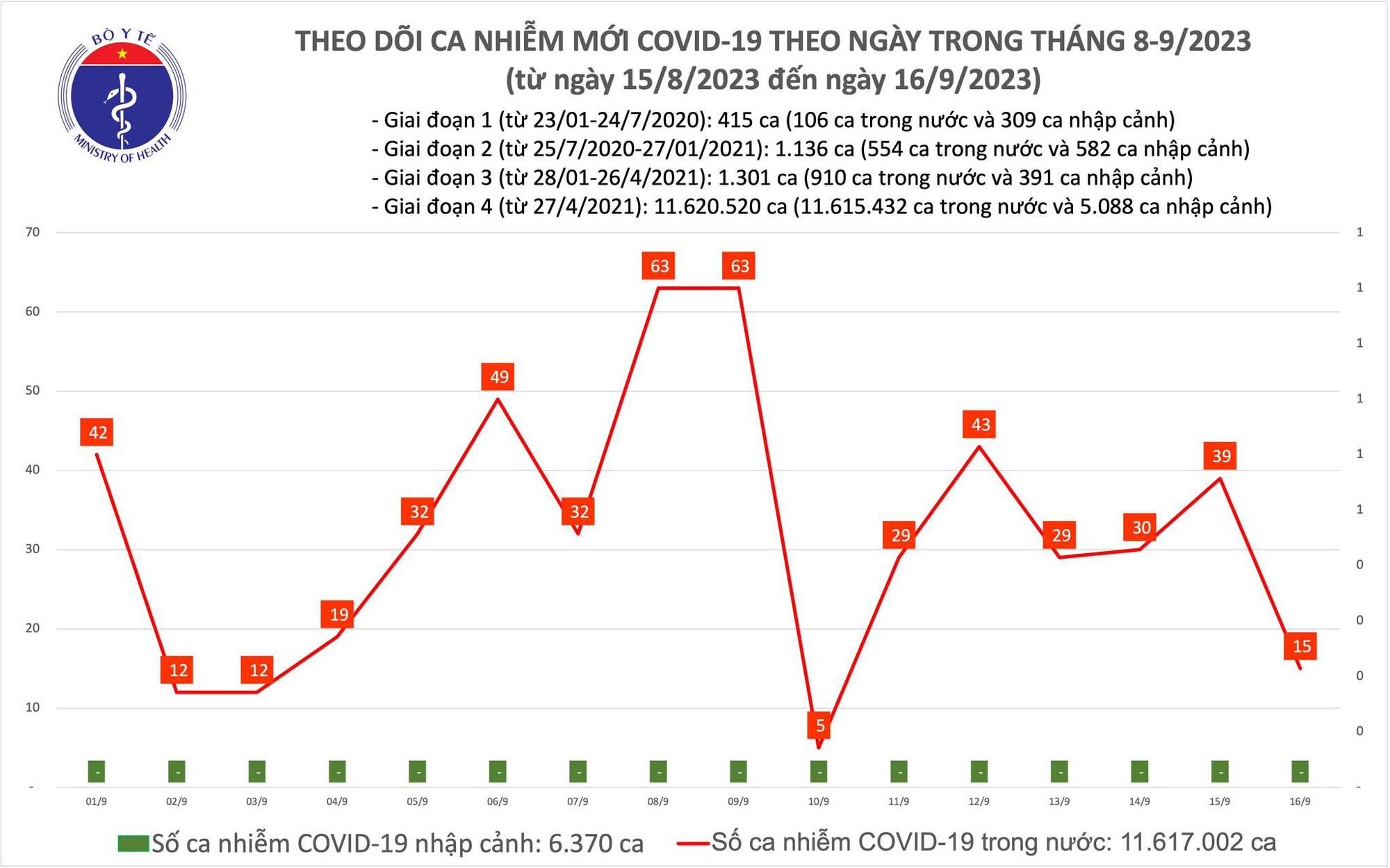 Ngày 16/9: Ca COVID-19 mới giảm, 2 bệnh nhân thở oxy - Ảnh 1.