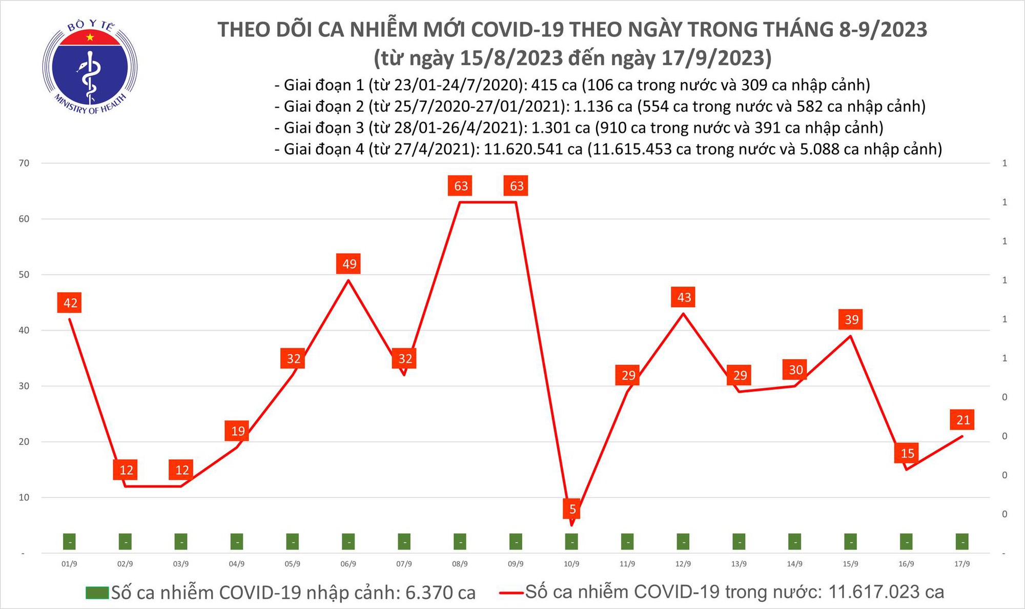 Ngày 17/9: Ca COVID-19 mới tăng nhẹ - Ảnh 1.