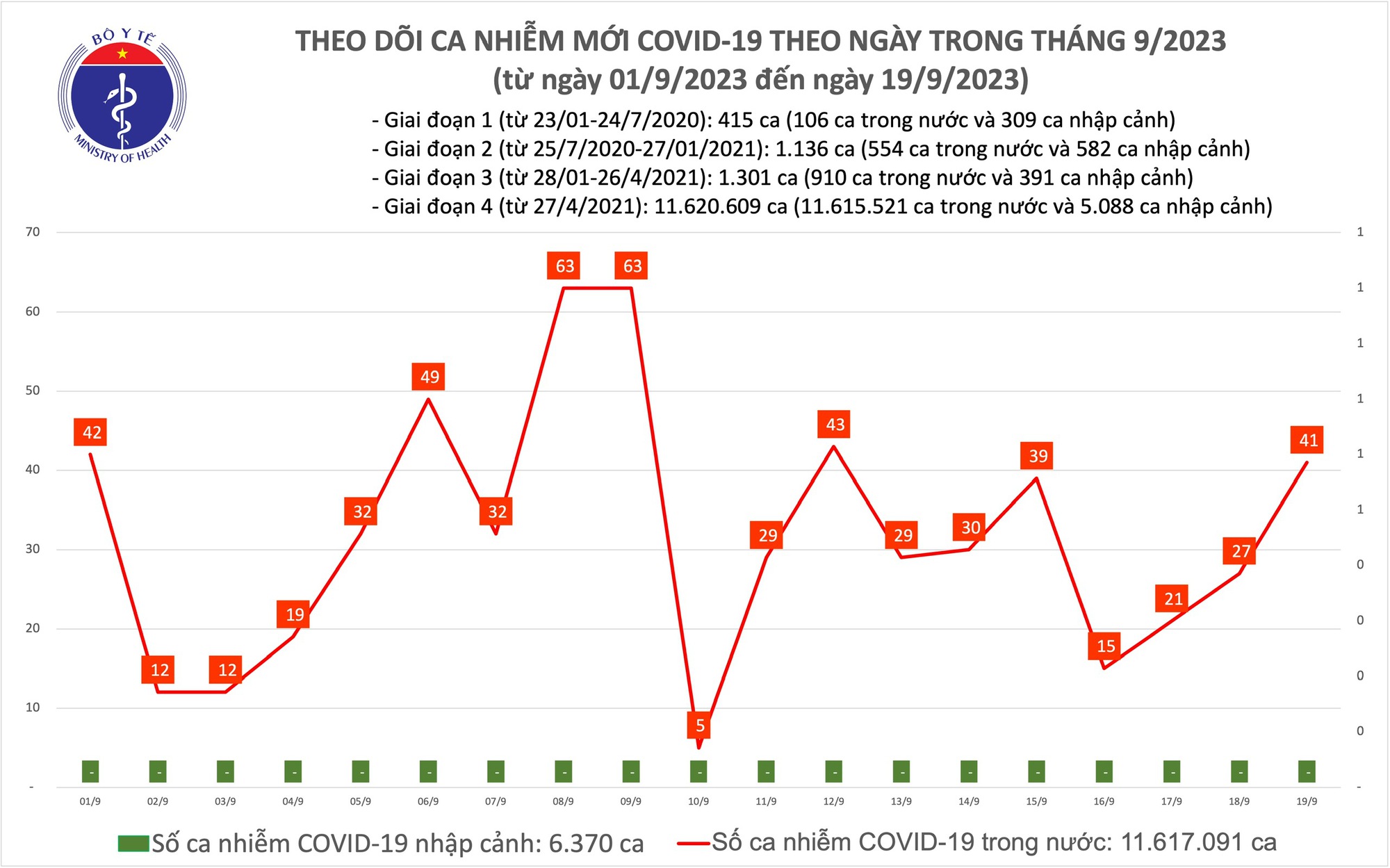 Ngày 19/9: Ca COVID-19 tăng lên 41, có 6 bệnh nhân thở oxy - Ảnh 1.