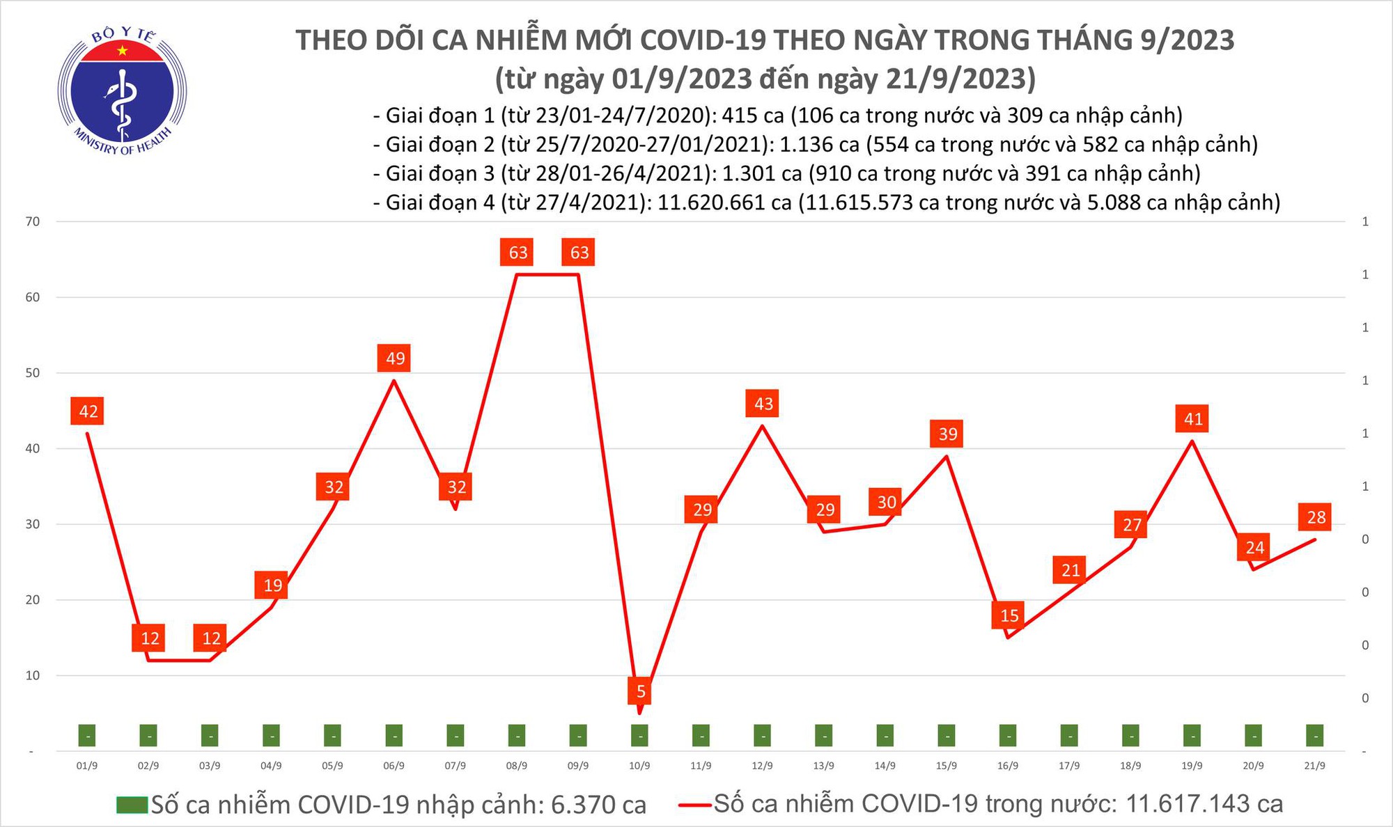 Ngày 21/9: Ca COVID-19 mới tăng nhẹ, không còn bệnh nhân thở oxy - Ảnh 1.