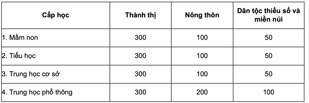 Năm học 2023-2024, những địa phương nào miễn học phí cho học sinh? - Ảnh 1.