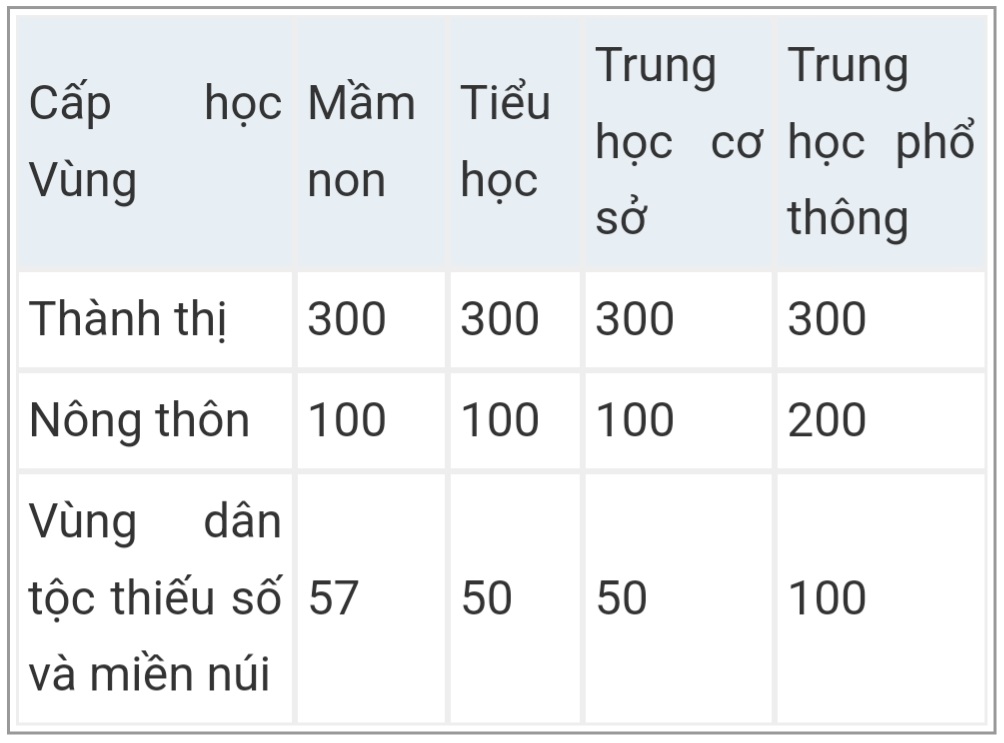 Năm học 2023-2024, những địa phương nào miễn học phí cho học sinh? - Ảnh 2.