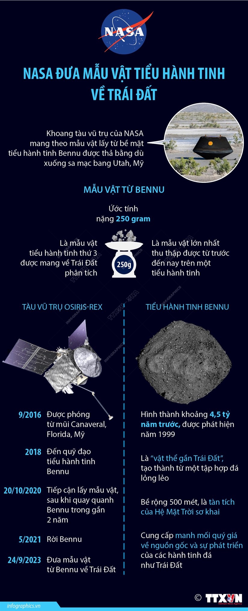 Thông tin về mẫu vật được NASA đưa từ tiểu hành tinh Bennu về Trái Đất - Ảnh 1.