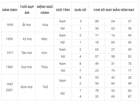 Số May Mắn Theo 12 Con Giáp