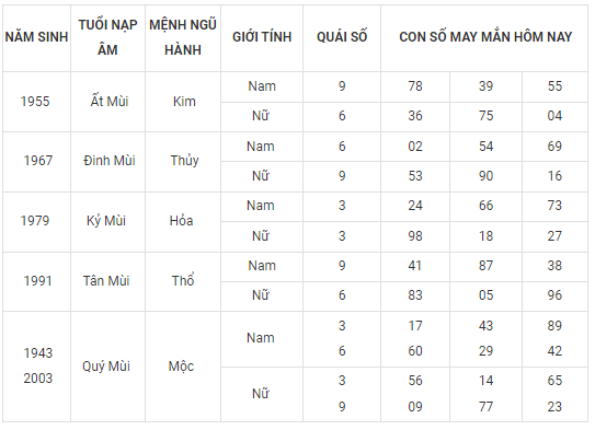 Con số may mắn hôm nay 28/9: Tham khảo số cát lành đầy đủ các năm sinh - Ảnh 8.