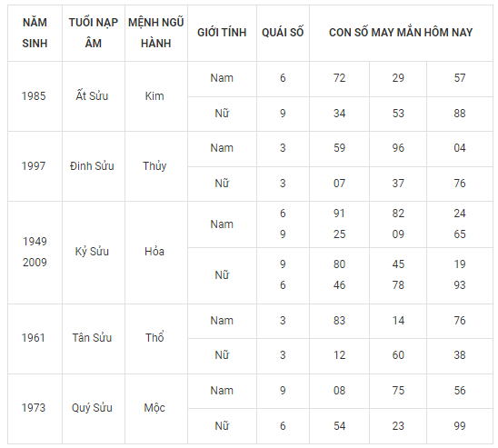 Con số may mắn hôm nay 28/9: Tham khảo số cát lành đầy đủ các năm sinh - Ảnh 2.