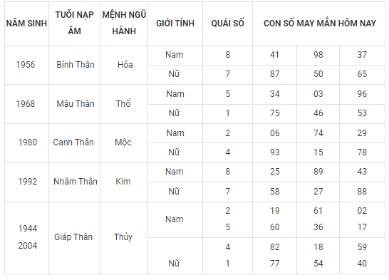 Con số may mắn hôm nay 28/9: Tham khảo số cát lành đầy đủ các năm sinh - Ảnh 9.