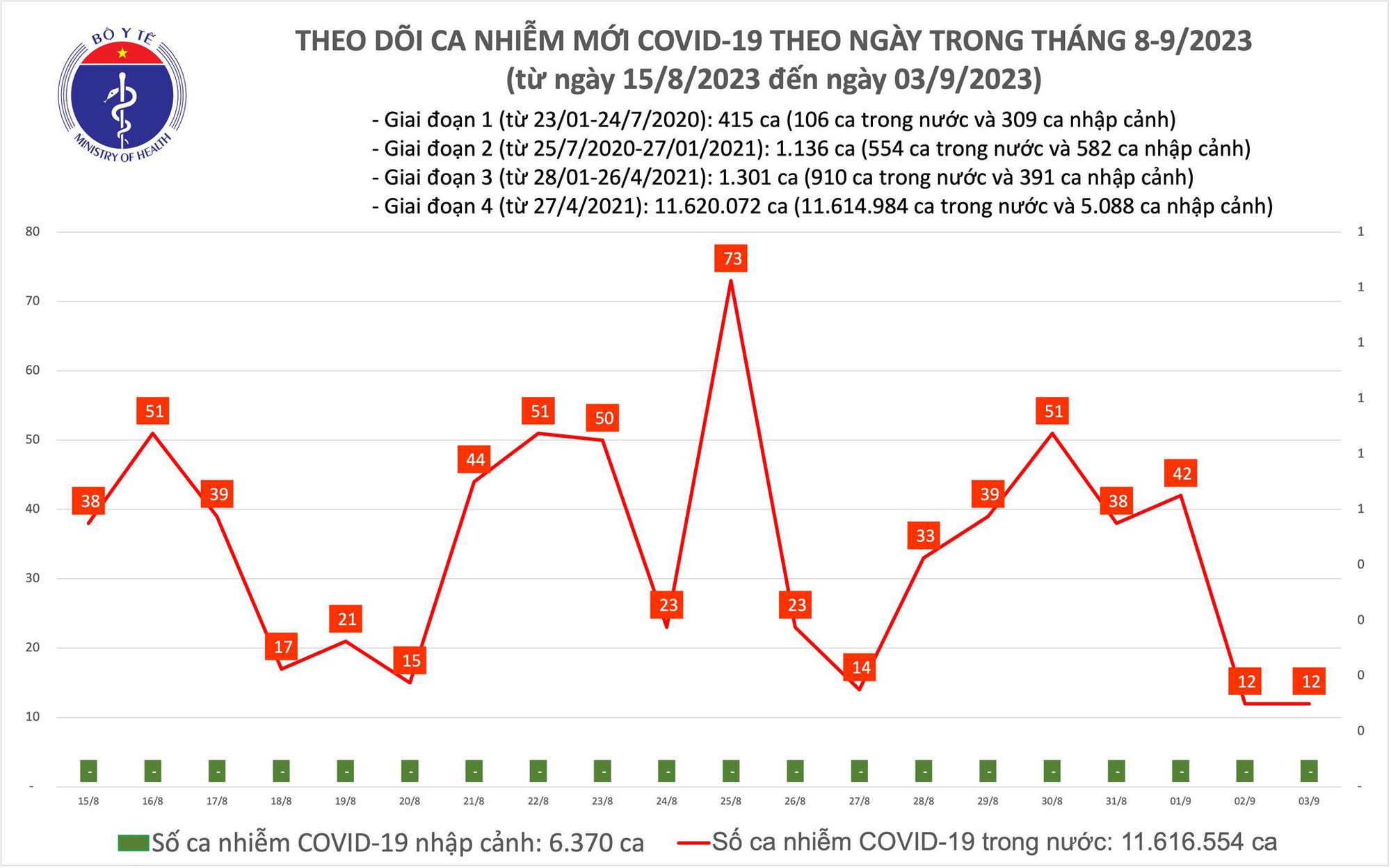 Ngày 3/9: Có 12 ca COVID-19 mới, không còn bệnh nhân phải thở máy - Ảnh 1.