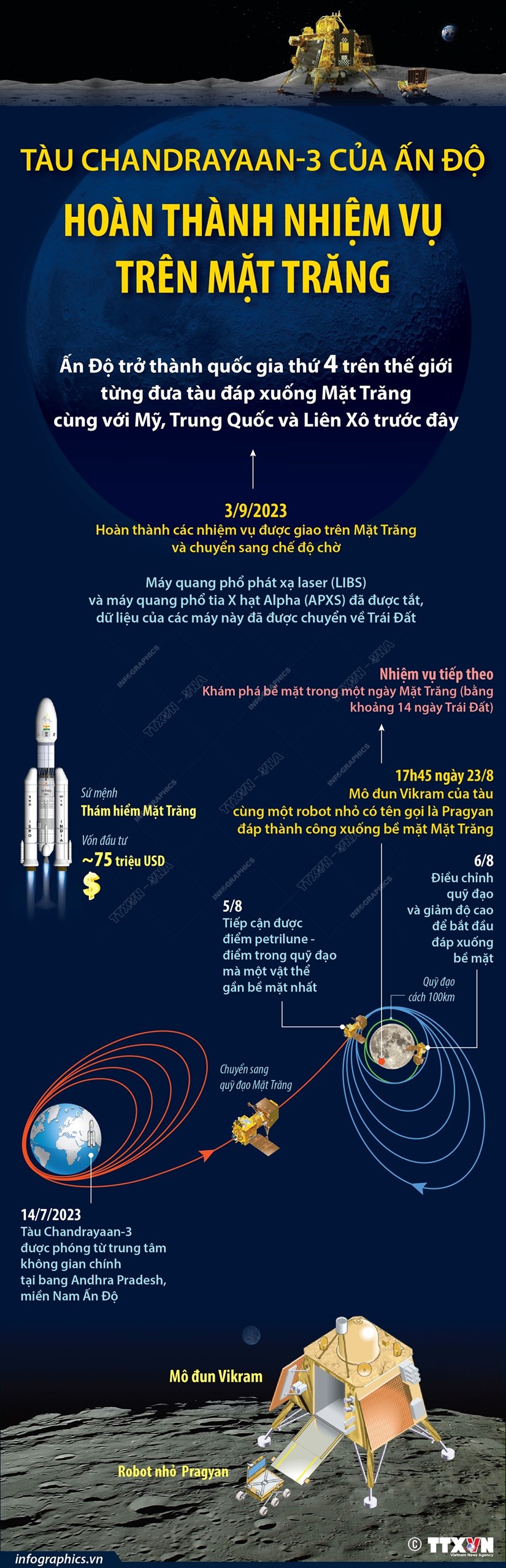 [Infographics] Tàu Chandrayaan-3 hoàn thành nhiệm vụ trên Mặt Trăng - Ảnh 1.