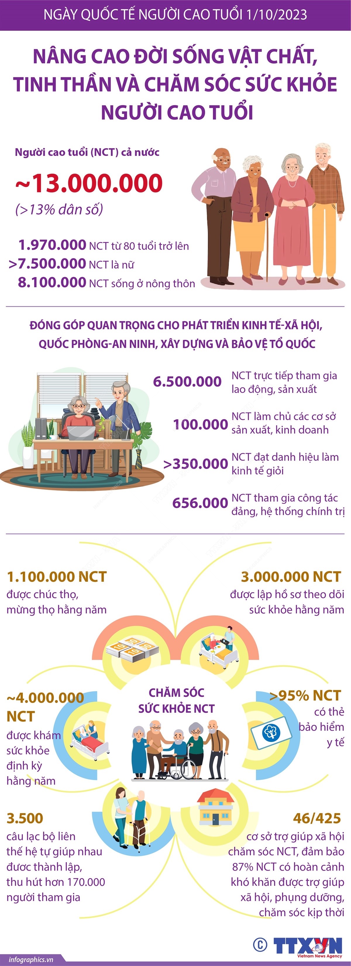 Ngày Quốc tế Người cao tuổi 1/10/2023: Nâng cao đời sống vật chất, tinh thần và chăm sóc sức khỏe người cao tuổi - Ảnh 1.