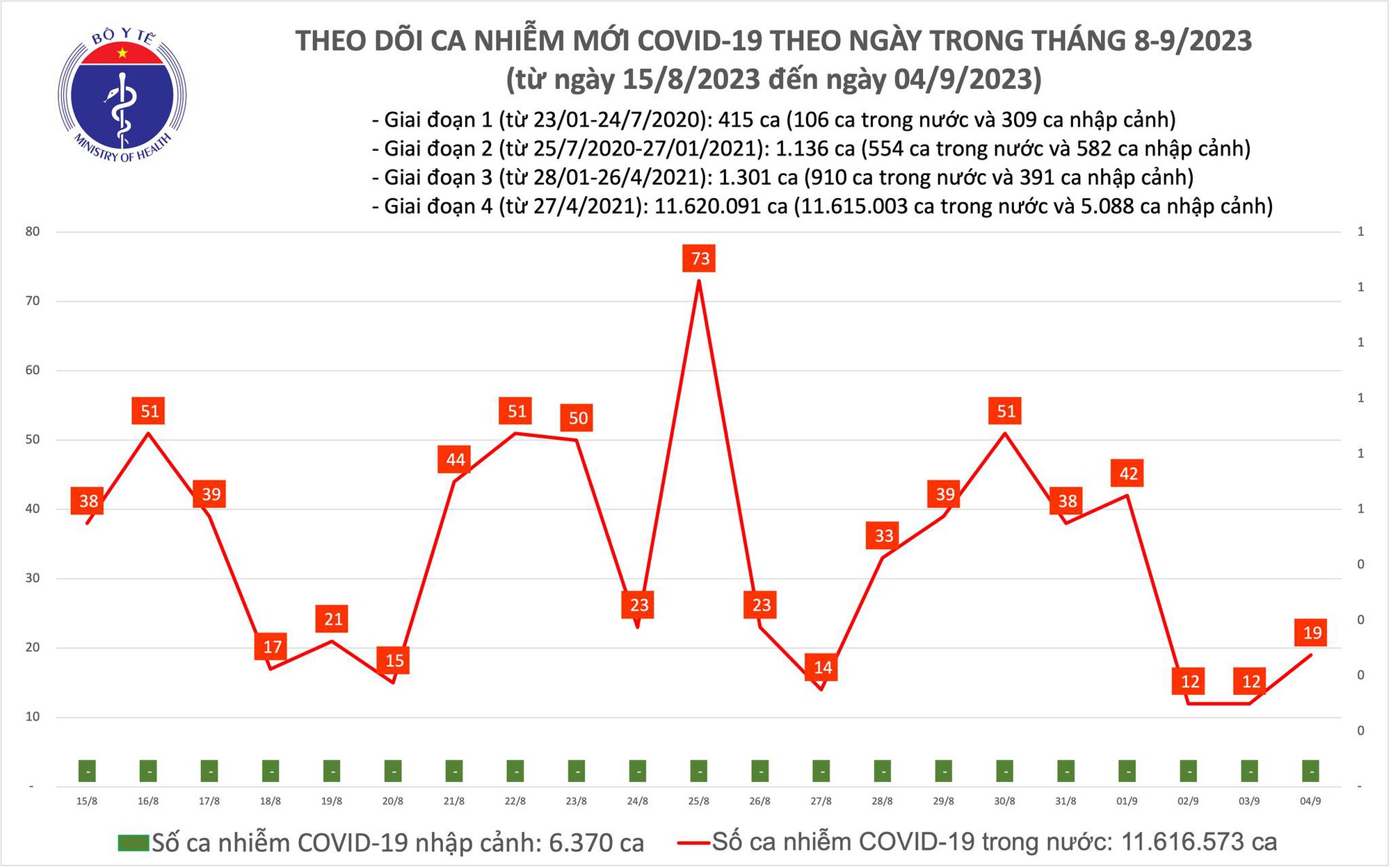 Ngày 4/9: Ca COVID-19 mới tăng nhẹ, tái xuất hiện bệnh nhân thở oxy - Ảnh 1.