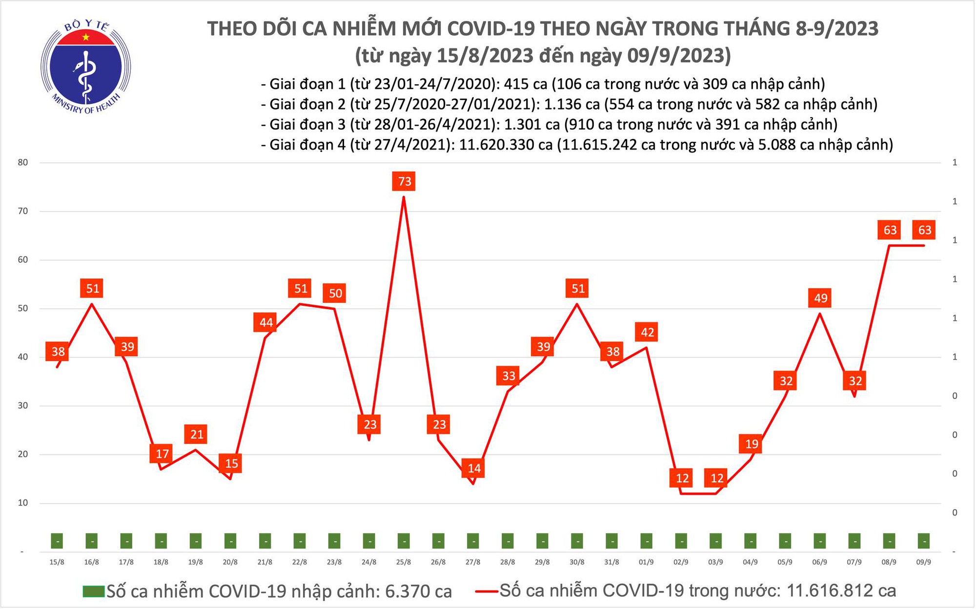 Ngày 9/9: Có 63 ca COVID-19 mới, bệnh nhân thở oxy tăng lên - Ảnh 1.
