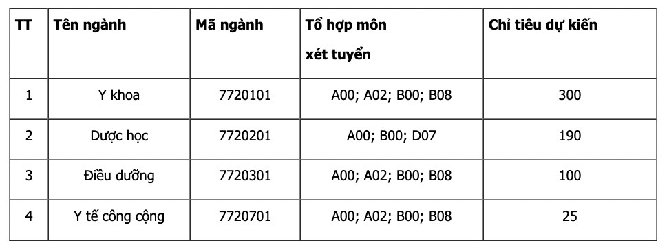 Những trường đại học Y Dược đầu tiên công bố phương thức tuyển sinh 2024- Ảnh 4.