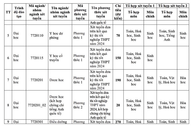 Những trường đại học Y Dược đầu tiên công bố phương thức tuyển sinh 2024- Ảnh 2.