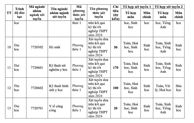 Những trường đại học Y Dược đầu tiên công bố phương thức tuyển sinh 2024- Ảnh 3.