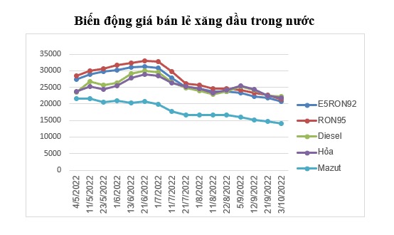 Giá xăng dầu đồng loạt giảm trong kỳ điều hành đầu tiên năm 2024- Ảnh 3.