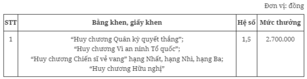 Mới nhất, quy định chi tiết mức tiền thưởng danh hiệu thi đua năm 2024- Ảnh 6.