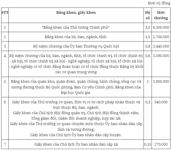 Mới nhất, quy định chi tiết mức tiền thưởng danh hiệu thi đua năm 2024- Ảnh 5.