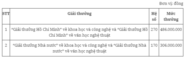 Mới nhất, quy định chi tiết mức tiền thưởng danh hiệu thi đua năm 2024- Ảnh 4.