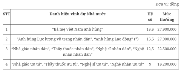 Mới nhất, quy định chi tiết mức tiền thưởng danh hiệu thi đua năm 2024- Ảnh 3.