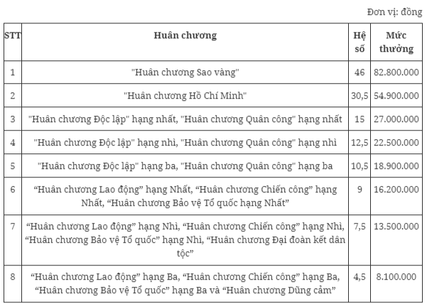 Mới nhất, quy định chi tiết mức tiền thưởng danh hiệu thi đua năm 2024- Ảnh 2.