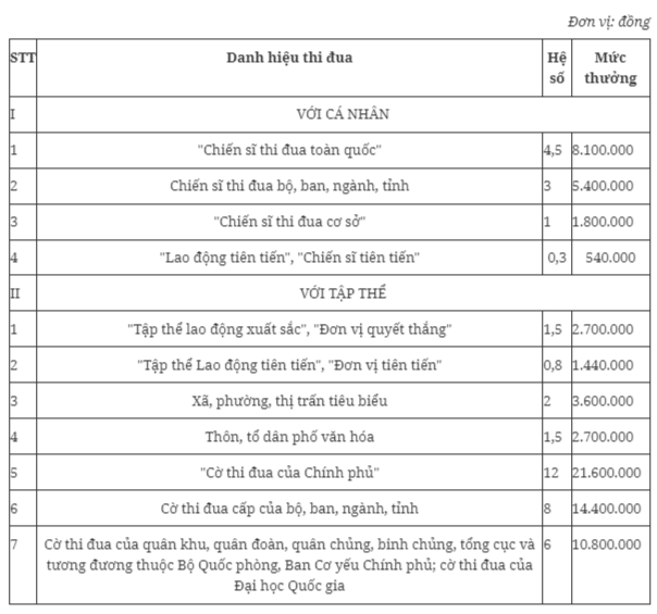 Mới nhất, quy định chi tiết mức tiền thưởng danh hiệu thi đua năm 2024- Ảnh 1.