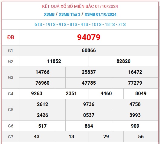 XSMB 1/10 - Kết quả xổ số miền Bắc hôm nay 1/10/2024 - KQXSMB ngày 1/10- Ảnh 1.